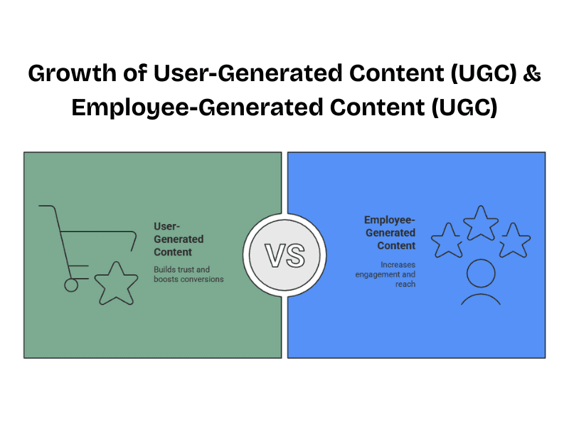 Growth of User-Generated Content (UGC) & Employee-Generated Content (UGC)