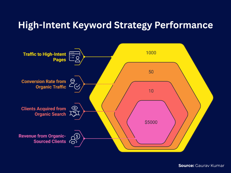 Advanced Tricks to Rank Higher for High-Intent Keywords