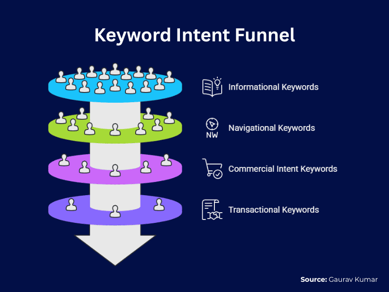 Four Types of Keywords